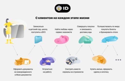 Тинькофф: Tinkoff ID решит проблему запоминания сотни паролей